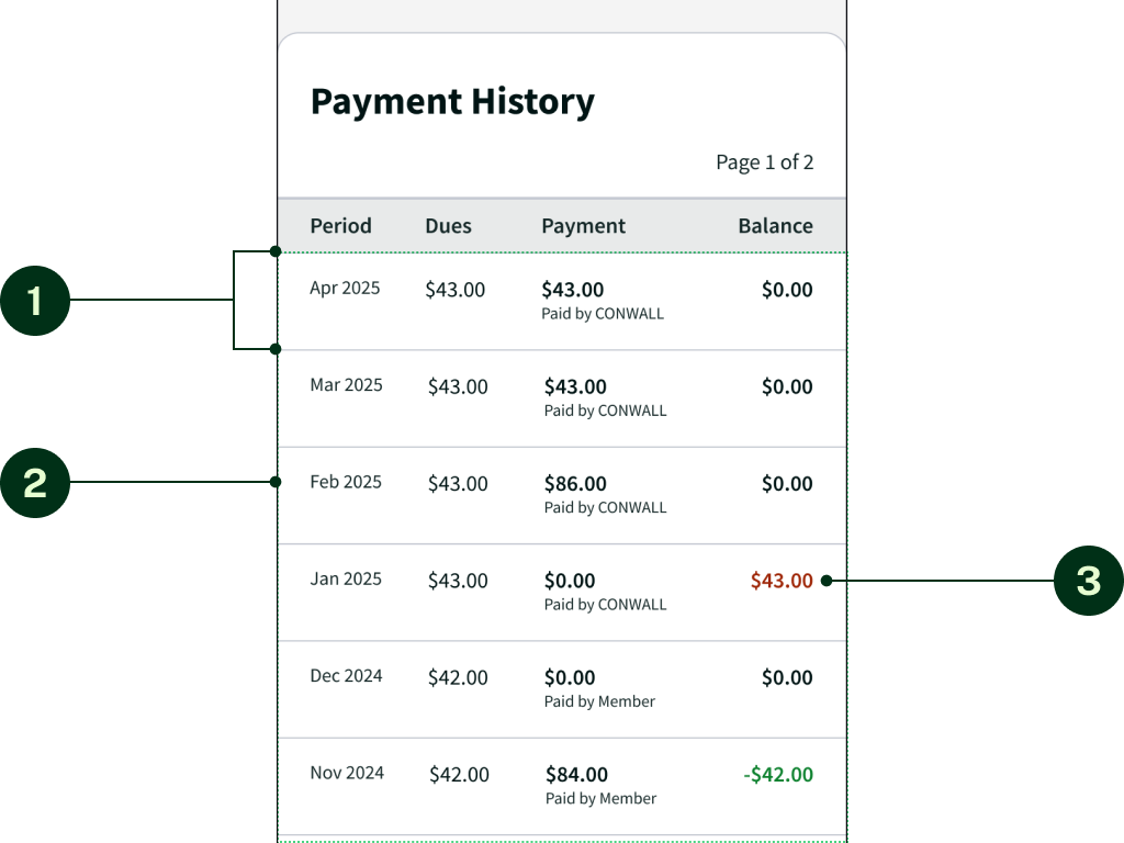 A mockup of a redesigned mobile layout for the payment history, labelled with the numbers 1 to 3. The payment history table's rows are displayed horizontally, like in the desktop version. Text in each column is formatted differently, with the payment and balance information bolded. Positive amounts in the balance column are coloured red and negative amounts are coloured green.